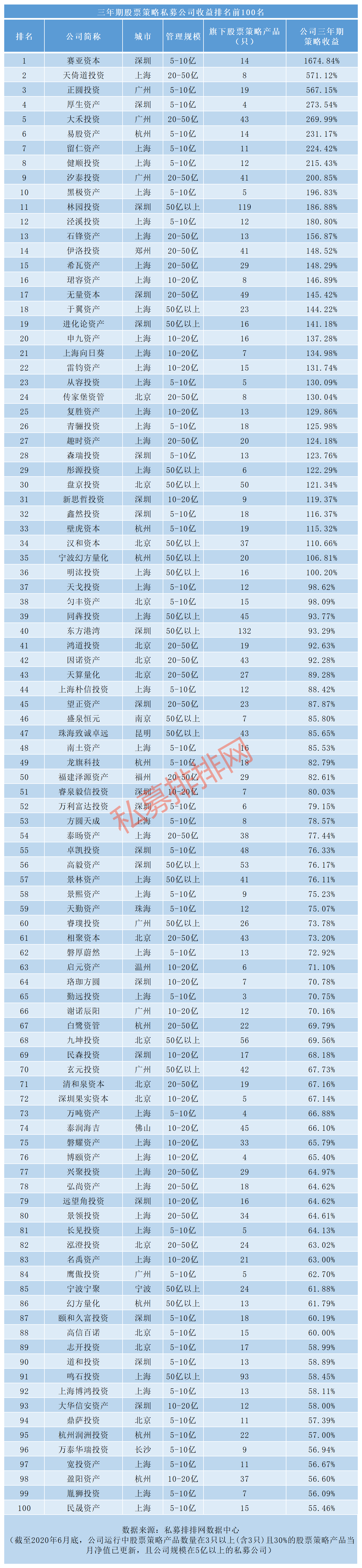 半年度私募百强榜，5亿以上股票策略私募深圳夺冠上海霸榜！