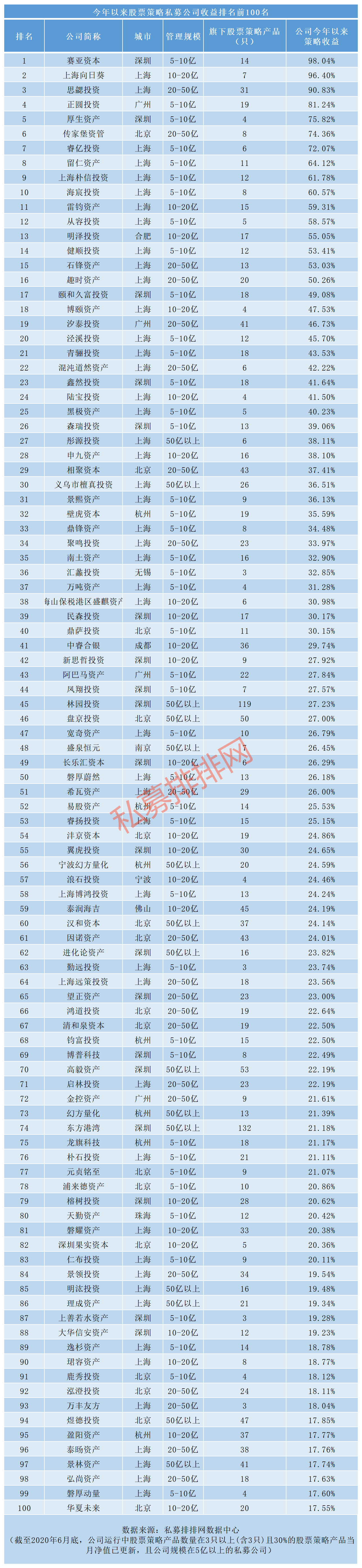 半年度私募百强榜，5亿以上股票策略私募深圳夺冠上海霸榜！