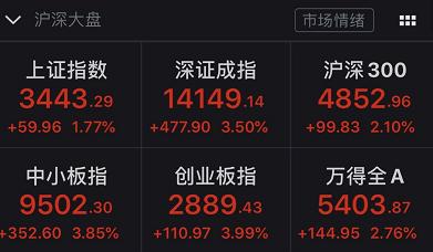 传有做空的人亏了700多亿 私募6月加仓超6%