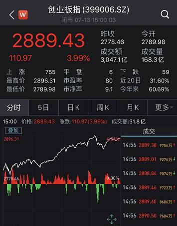 传有做空的人亏了700多亿 私募6月加仓超6%