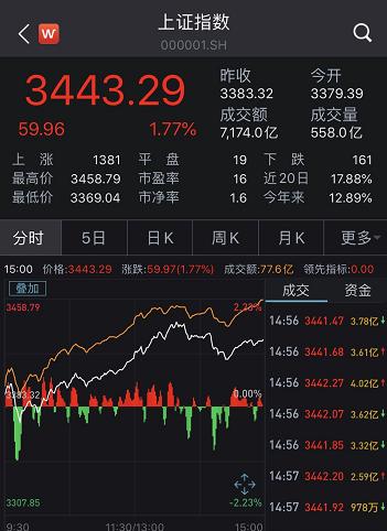 传有做空的人亏了700多亿 私募6月加仓超6%