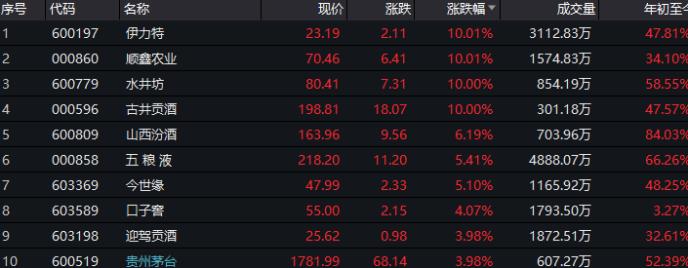 传有做空的人亏了700多亿 私募6月加仓超6%