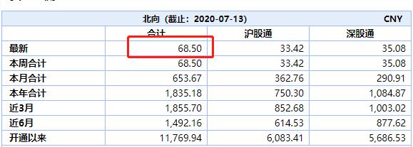 传有做空的人亏了700多亿 私募6月加仓超6%