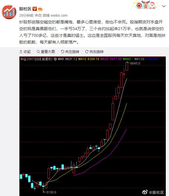 传有做空的人亏了700多亿 私募6月加仓超6%