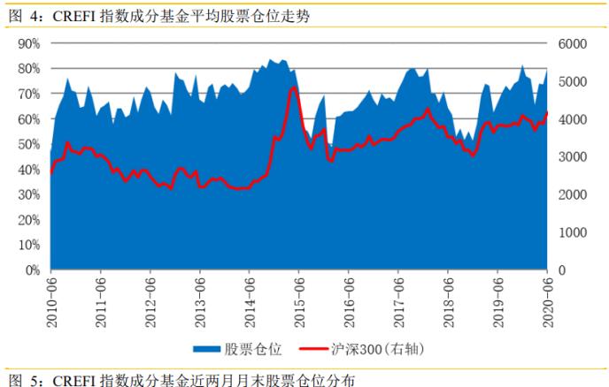 传有做空的人亏了700多亿 私募6月加仓超6%