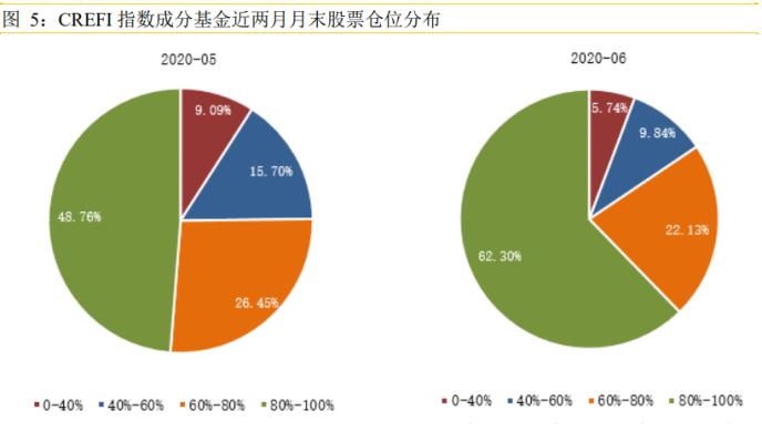 传有做空的人亏了700多亿 私募6月加仓超6%