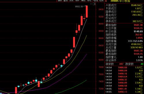 总理重磅发声！A股继续犇 场外资金涌入助市场进一步上涨