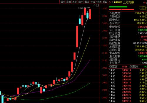 总理重磅发声！A股继续犇 场外资金涌入助市场进一步上涨