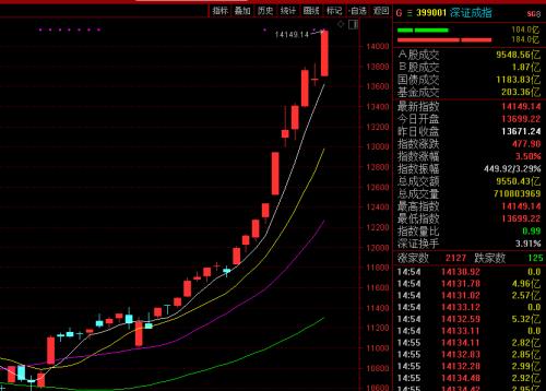 总理重磅发声！A股继续犇 场外资金涌入助市场进一步上涨