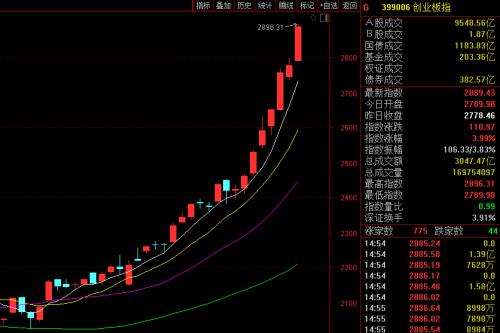 总理重磅发声！A股继续犇 场外资金涌入助市场进一步上涨