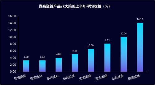 券商资管产品上半年排行榜发布：科创板一周年成绩喜人！