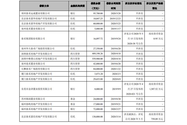 房地产信托爆融资风险 泰禾逾期事涉近20家信托公司