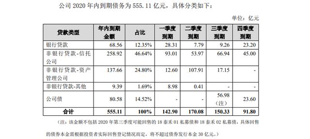 房地产信托爆融资风险 泰禾逾期事涉近20家信托公司