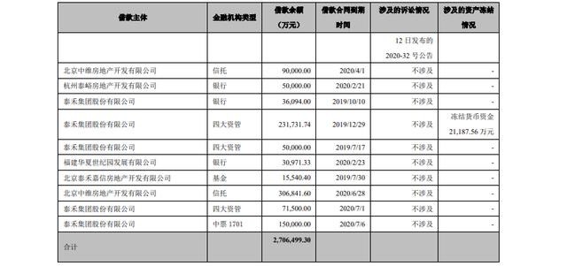 房地产信托爆融资风险 泰禾逾期事涉近20家信托公司