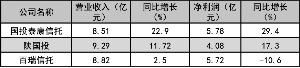 首批信托公司上半年业绩亮相