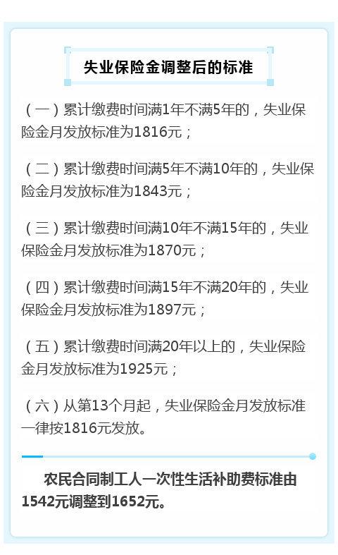 北京上调4项社保待遇：失业保险金每档增加110元