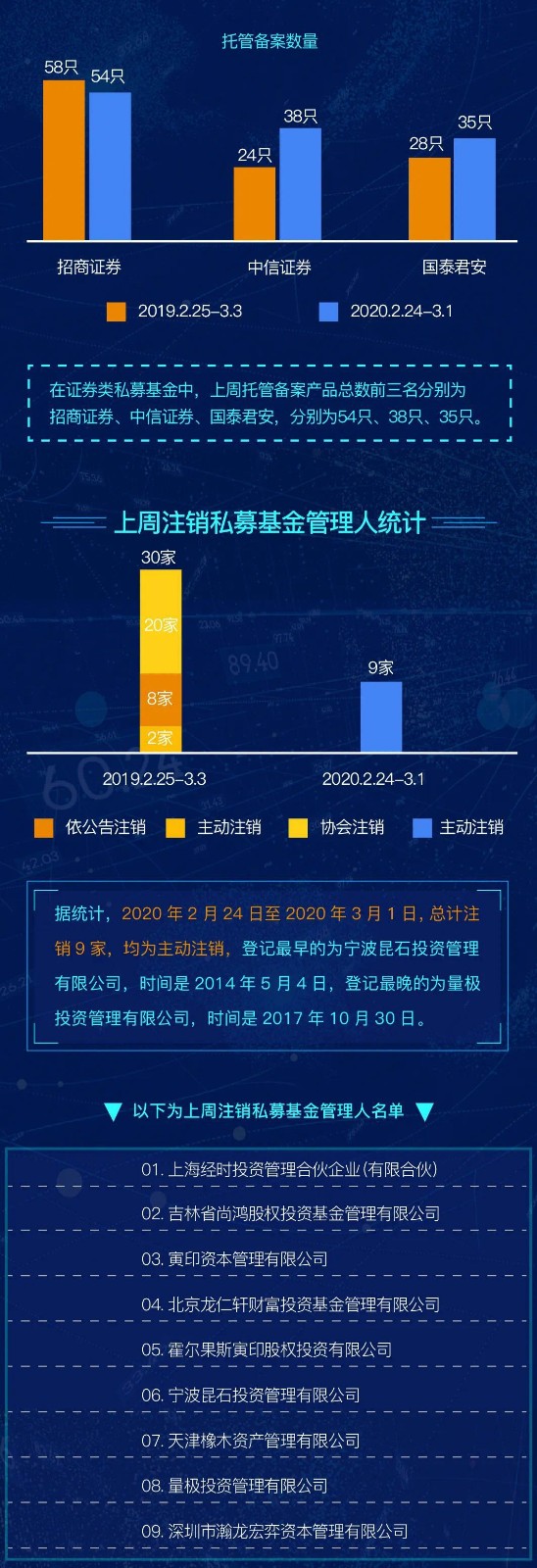 数据｜私募基金一周备案统计 (2020.2.24-2020.3.1)