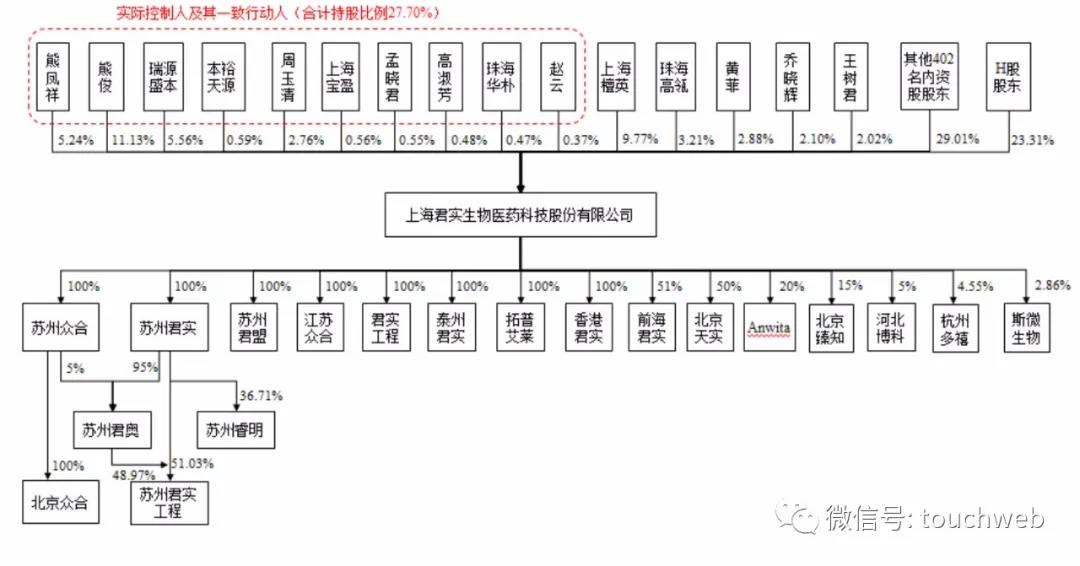 君实生物冲刺科创板：去年净亏超7亿 高瓴与乐普医疗是股东