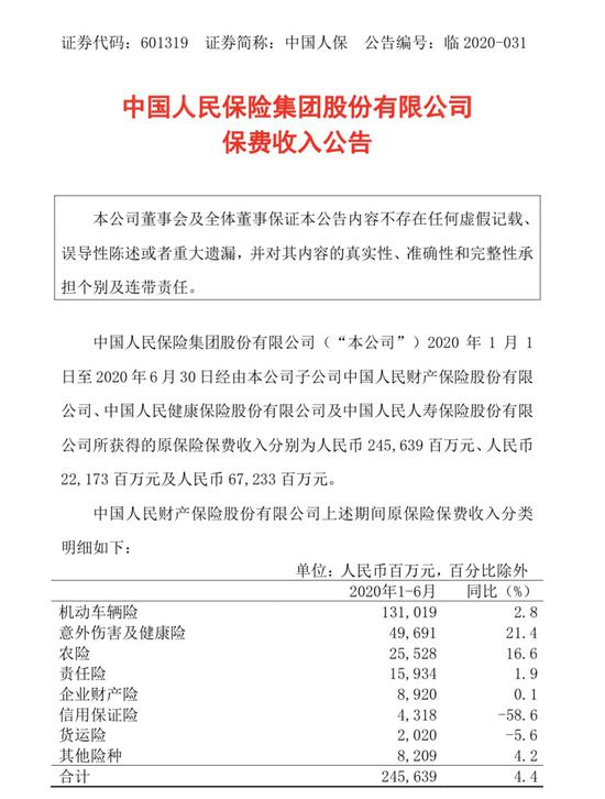 中国人保：上半年保费收入合计为3350.45亿元