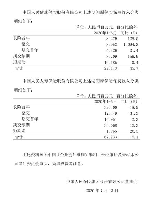 中国人保：上半年保费收入合计为3350.45亿元