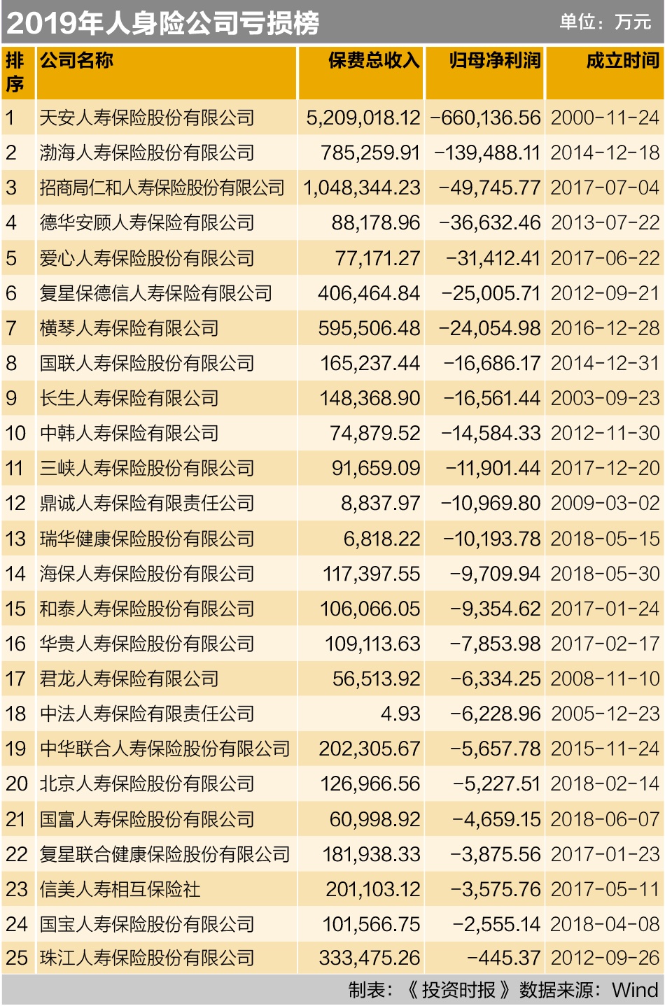 54家险企亮红灯：天安人寿亏损66亿领衔