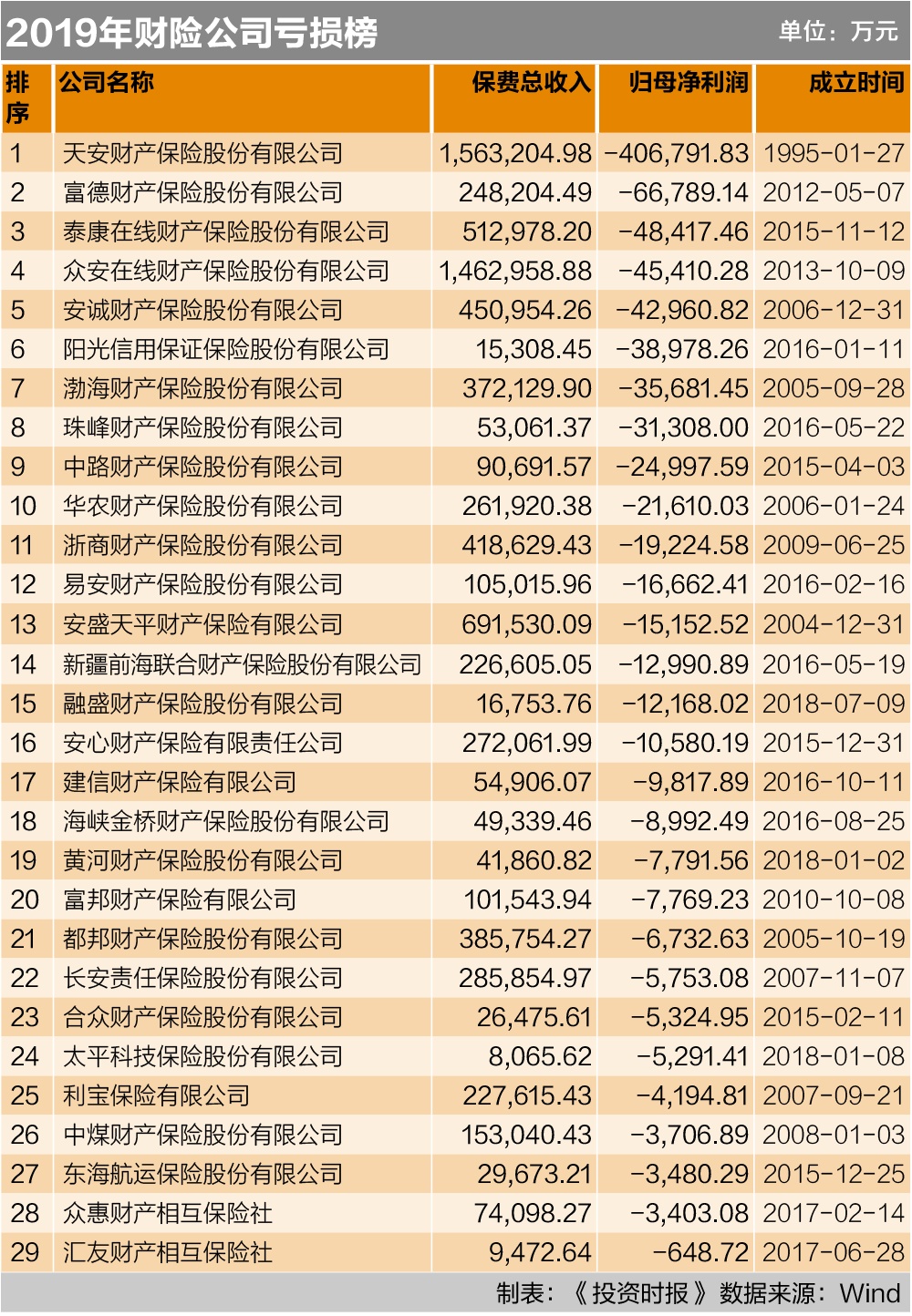 54家险企亮红灯：天安人寿亏损66亿领衔