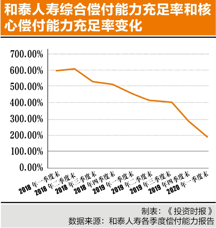 和泰人寿亏损逾3亿 首家互联网寿险公司底气几何？