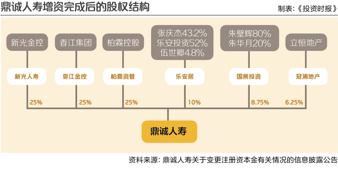 鼎诚人寿11年连亏 再获股东7.5亿增资能否迎来转机？