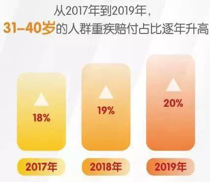 中年人重疾理赔率增高，“守护百分百”为中年人撑腰