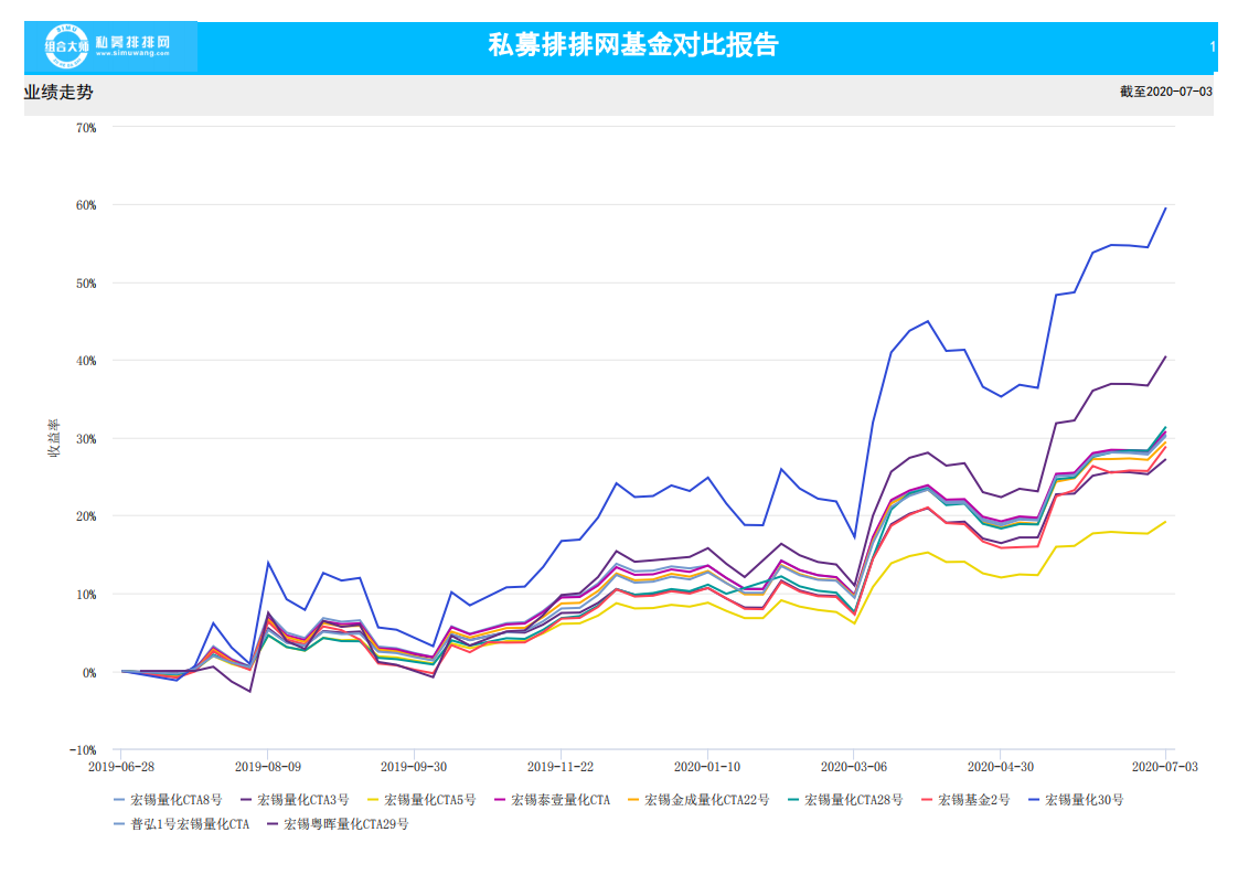 宏锡基金：专注量化CTA能力圈内投资，用数据说话