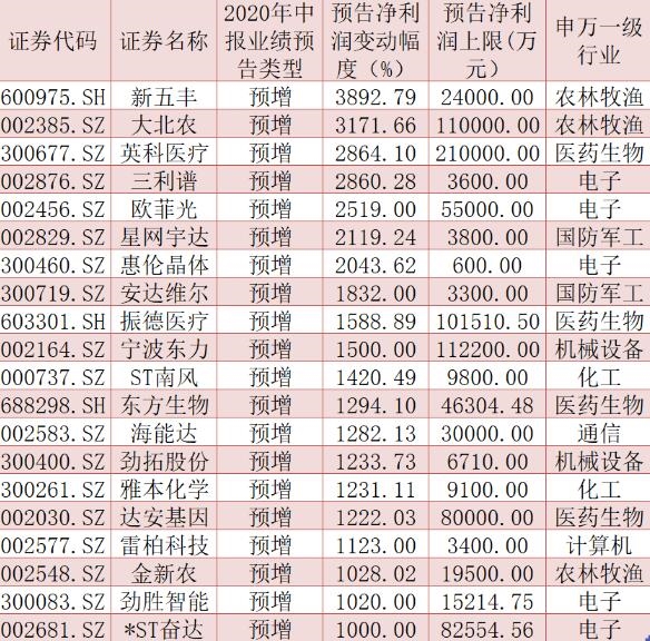 1049家公司发布中报预告，57家公司业绩变脸