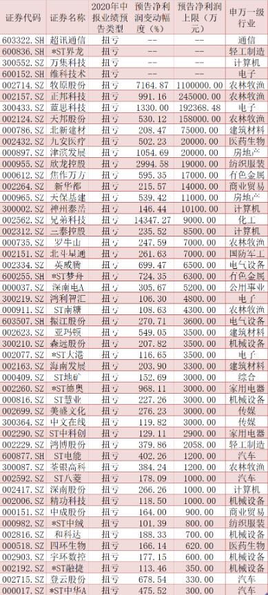 1049家公司发布中报预告，57家公司业绩变脸