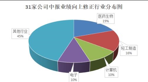 1049家公司发布中报预告，57家公司业绩变脸