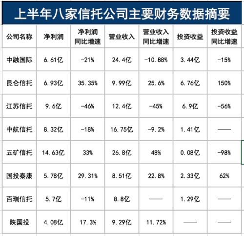 8家信托公司中期盈利曝光，两家猛增超30%！