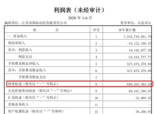 8家信托公司中期盈利曝光，两家猛增超30%！