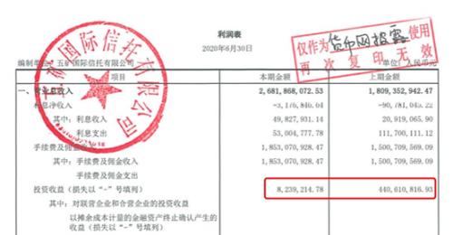 8家信托公司中期盈利曝光，两家猛增超30%！