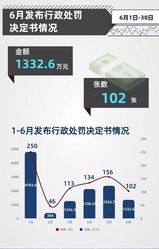 4人被撤职24家险企18家中介受罚 罚款1332.6万元