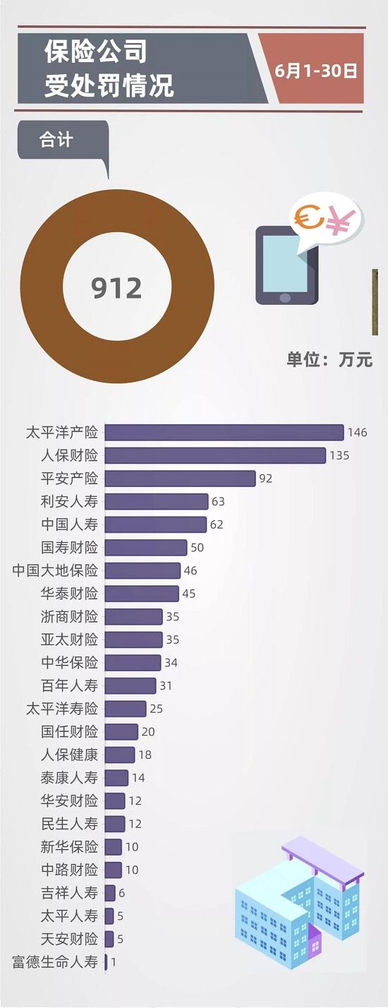 4人被撤职24家险企18家中介受罚 罚款1332.6万元