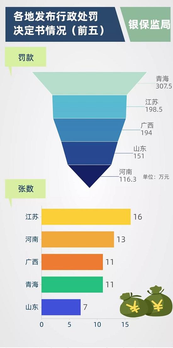 4人被撤职24家险企18家中介受罚 罚款1332.6万元