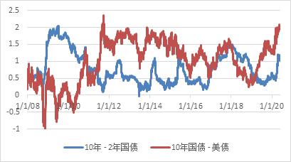 2020下半年全球宏观投资展望：货币“水”伴基本“面”