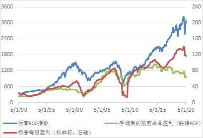 2020下半年全球宏观投资展望：货币“水”伴基本“面”