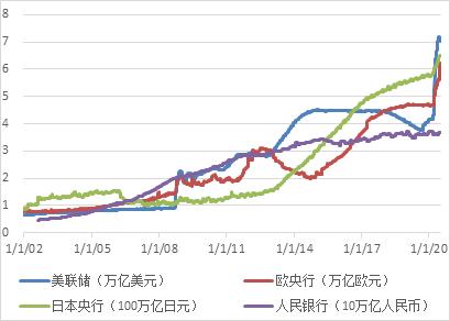 2020下半年全球宏观投资展望：货币“水”伴基本“面”