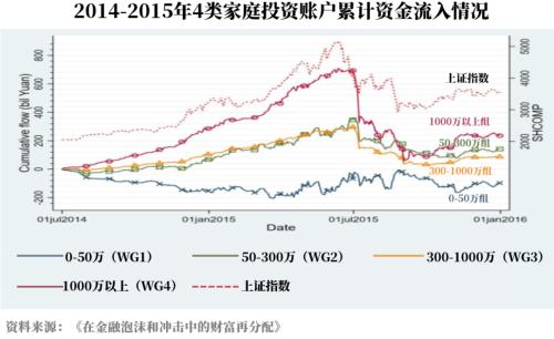 交易所数据的秘密：牛市中散户为什么会亏钱？