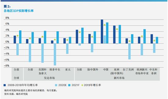 瑞再保险：预计全球保费将在2021年恢复到疫情前水平