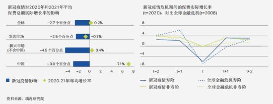 瑞再保险：预计全球保费将在2021年恢复到疫情前水平