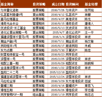 中国私募证券投资基金评级报告（2018年7月）