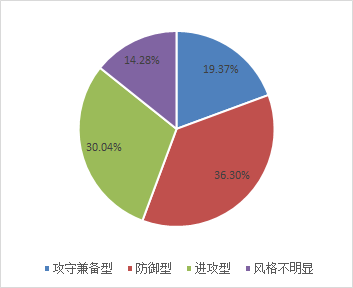 中国私募证券投资基金评级报告（2018年7月）