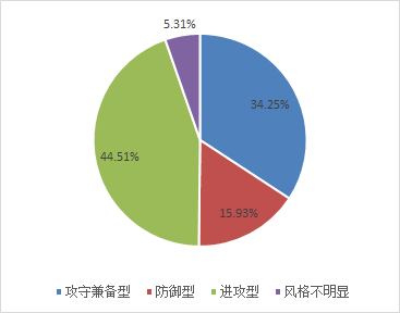 中国私募证券投资基金评级报告（2018年7月）