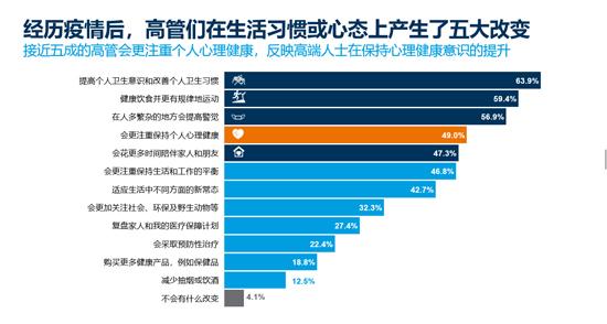 保柏环球：78.8％中国企业高管未来一年会考虑买商业医疗险