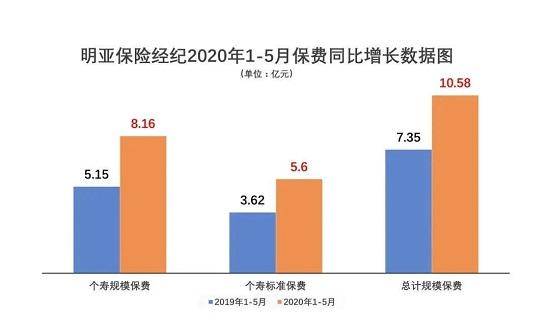 保费人力双增50% 一家保险中介疫情下的逆势飞翔？